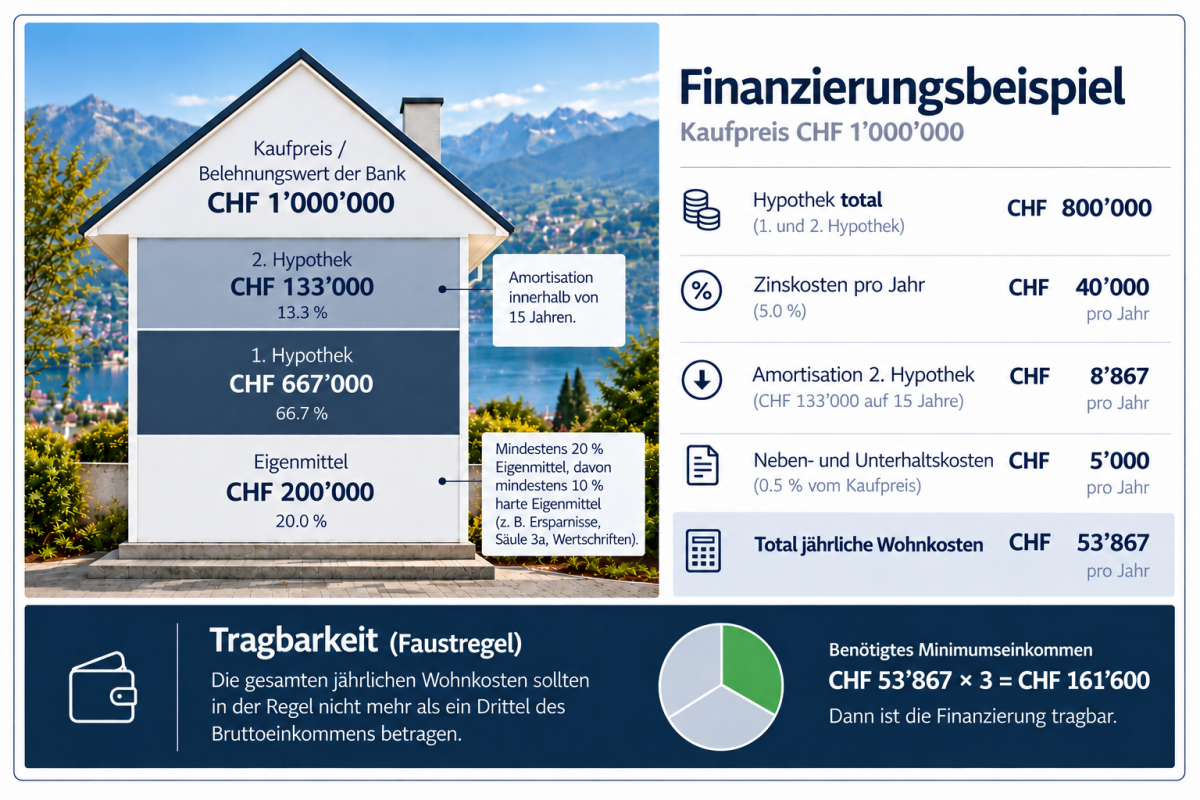 Beispiel einer klassischen Eigenheimfinanzierung bei einem Kaufpreis von CHF 1 Mio. Die effektiven Berechnungsgrundlagen können je nach Finanzierungspartner abweichen.